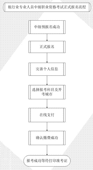 2015年銀行中級職業(yè)資格考試正式報名流程