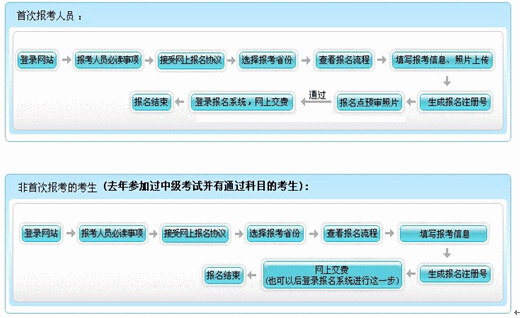 黃山2016年初級會計職稱考試報名流程