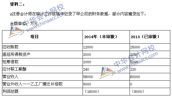 2015年注冊(cè)會(huì)計(jì)師《審計(jì)》綜合題及參考答案