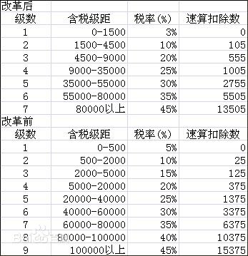 個稅改革前后有哪些變化