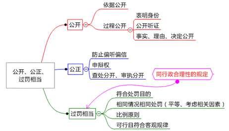 處罰公開、公正、過罰相當(dāng)原則