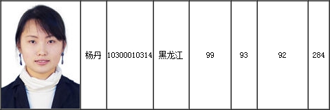 2015中級會(huì)計(jì)職稱一次性全科通過全國第一名：楊丹