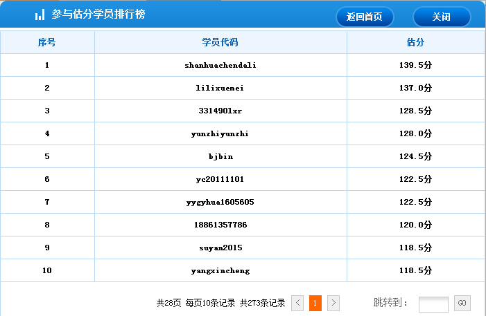 2015年中級經(jīng)濟(jì)師考試工商管理專業(yè)部分學(xué)員估分