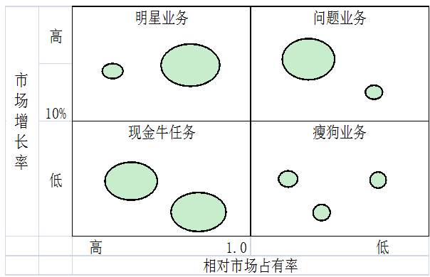 2016年注會(huì)《公司戰(zhàn)略》預(yù)習(xí)：業(yè)務(wù)組合分析