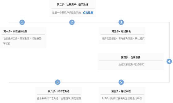 2015年全國稅務(wù)師職業(yè)資格考試考生報(bào)名流程