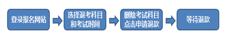 2016年1月期貨從業(yè)預(yù)約式考試退考流程圖