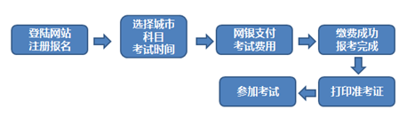 2016年第五次期貨從業(yè)資格考試報(bào)名流程圖