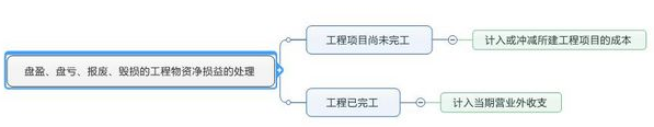 中級會計職稱《中級會計實務(wù)》知識點：自行建造固定資產(chǎn)