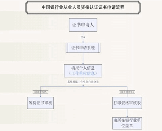 中國銀行業(yè)從業(yè)人員資格認證證書申請流程.png