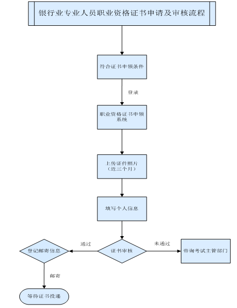 銀行職業(yè)資格考試證書申請及審核流程