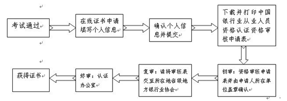 其他銀行業(yè)金融機構的從業(yè)人員證書審核流程