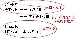 2016中級會計職稱《中級會計實(shí)務(wù)》預(yù)習(xí)：所有者權(quán)益的定義