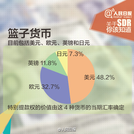 人民幣入SDR意義重大！九圖秒懂SDR