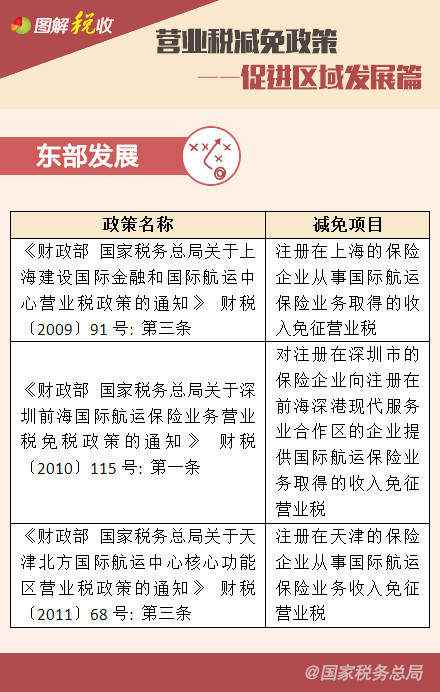 營業(yè)稅減免政策——鼓勵高新技術(shù)、促進(jìn)區(qū)域發(fā)展篇