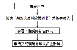 開(kāi)戶(hù)流程