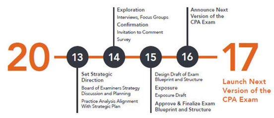 2017年美國CPA考試體系將迎來重大改革