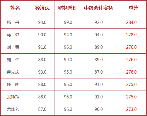 2015中級職稱獎學金申請12月31日截止 2016輔導熱招中