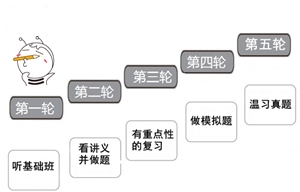 五輪復習法