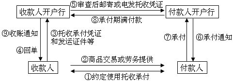 托收承付結(jié)算方式