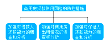 信用風(fēng)險(xiǎn)的防控措施