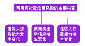 信用風(fēng)險(xiǎn)的主要內(nèi)容