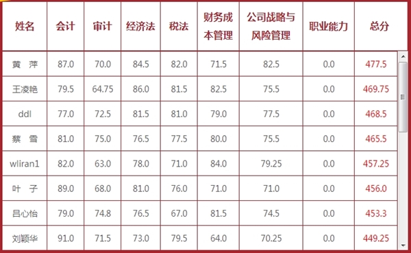 注冊會計(jì)師獎(jiǎng)學(xué)金申請名單