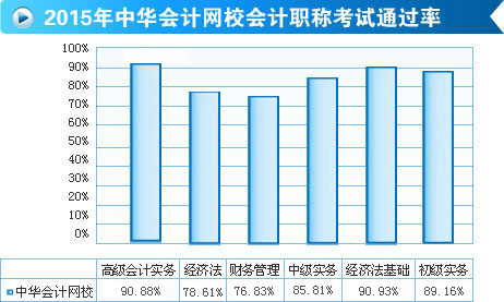 喜報！正保會計網(wǎng)校2015年高會考試通過率高達(dá)90.88%