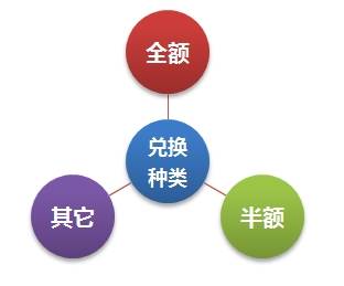 有關(guān)殘幣兌換的問(wèn)題