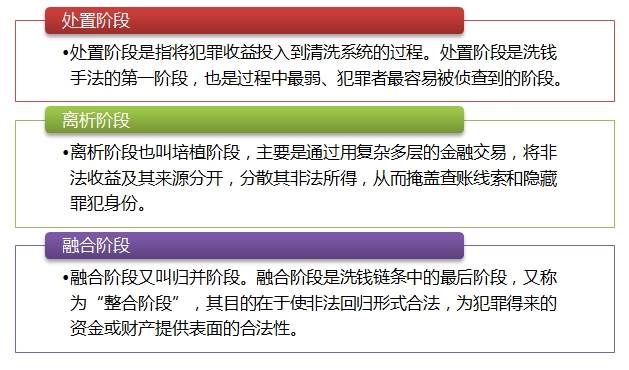 了解洗錢過程警惕賬戶風險