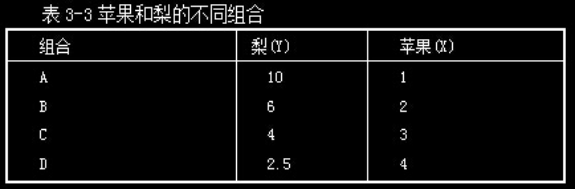 2016重慶高級(jí)經(jīng)濟(jì)師復(fù)習(xí)資料：無(wú)差異曲線分析法