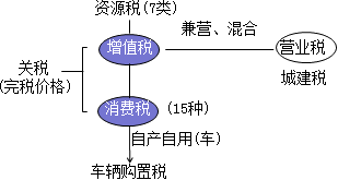 老師葉青2015年稅務(wù)師考試稅法（一）試題及答案點(diǎn)評講義