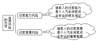 信用風險的內(nèi)容