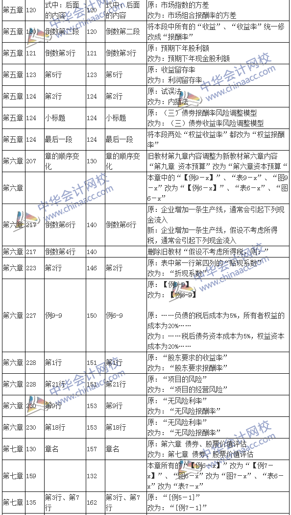 2016注會(huì)考試《財(cái)務(wù)成本管理》新舊教材變化對(duì)比