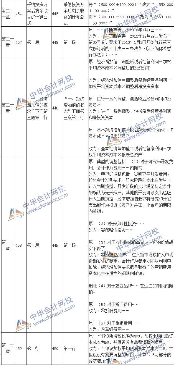 2016注會(huì)考試《財(cái)務(wù)成本管理》新舊教材變化對(duì)比