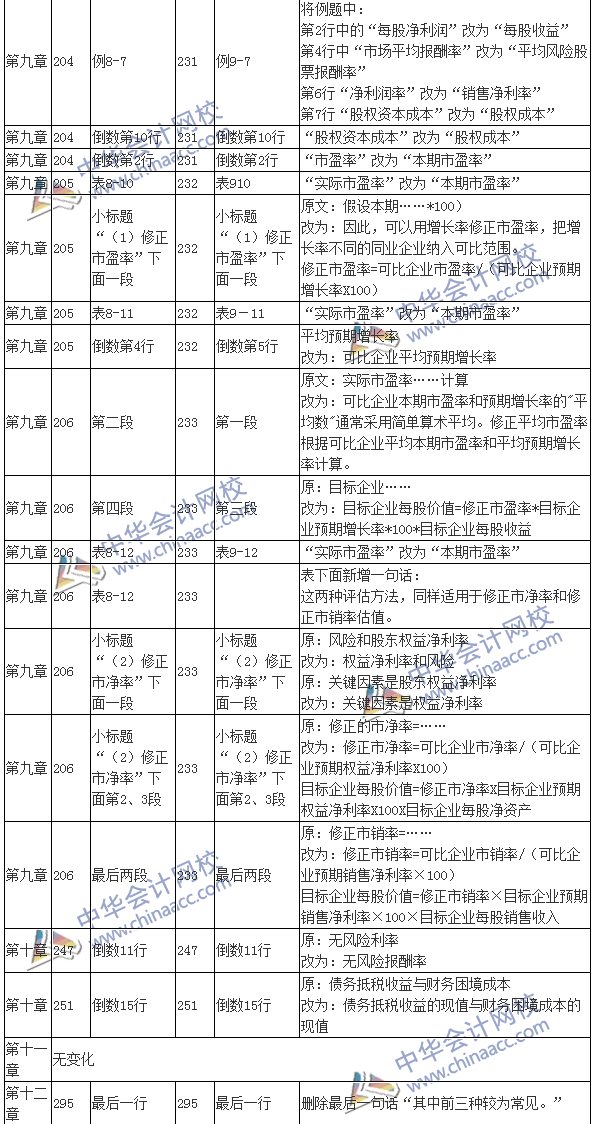 2016注會(huì)考試《財(cái)務(wù)成本管理》新舊教材變化對(duì)比