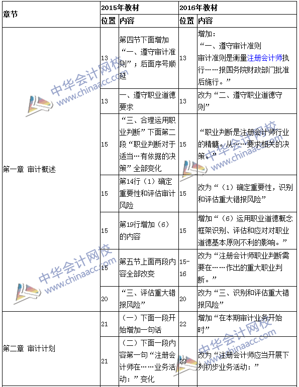 2016年注冊會計師《審計》新舊教材變化對比