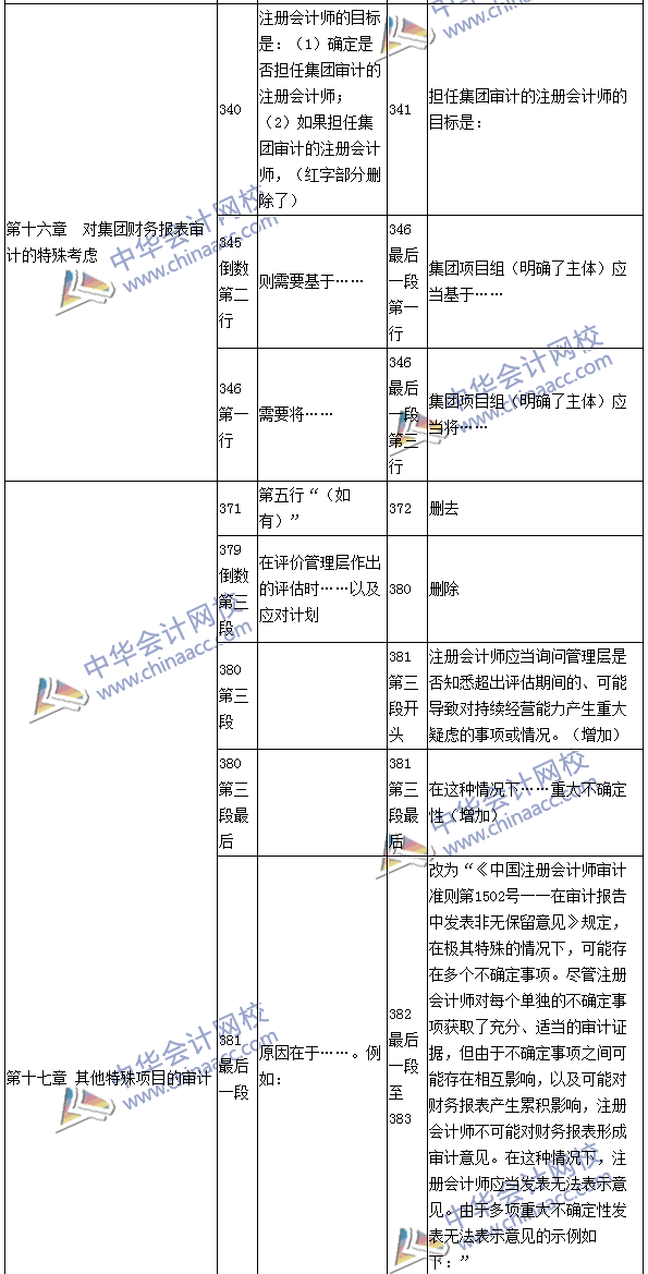 2016年注冊會計師《審計》新舊教材變化對比