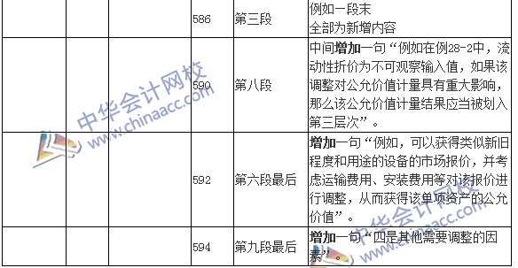 2016年注冊(cè)會(huì)計(jì)師考試《會(huì)計(jì)》新舊教材變化對(duì)比