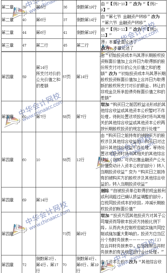 2016年注冊(cè)會(huì)計(jì)師考試《會(huì)計(jì)》新舊教材變化對(duì)比