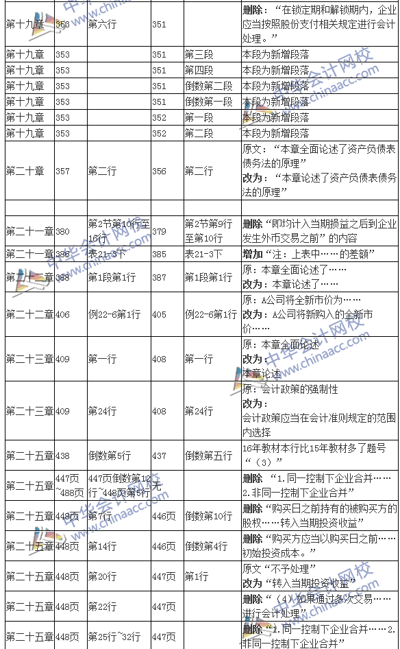 2016年注冊(cè)會(huì)計(jì)師考試《會(huì)計(jì)》新舊教材變化對(duì)比