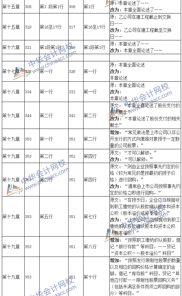 2016年注冊(cè)會(huì)計(jì)師考試《會(huì)計(jì)》新舊教材變化對(duì)比