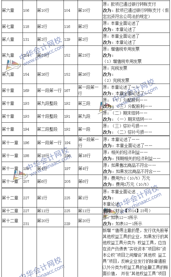 2016年注冊(cè)會(huì)計(jì)師考試《會(huì)計(jì)》新舊教材變化對(duì)比