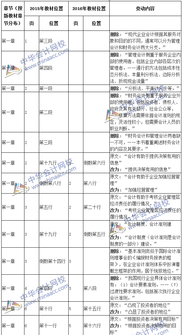 2016年注冊(cè)會(huì)計(jì)師考試《會(huì)計(jì)》新舊教材變化對(duì)比