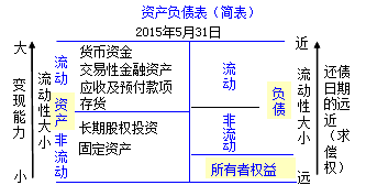 初級(jí)會(huì)計(jì)職稱(chēng)《初級(jí)會(huì)計(jì)實(shí)務(wù)》知識(shí)點(diǎn)：資產(chǎn)負(fù)債表的概述及結(jié)構(gòu)