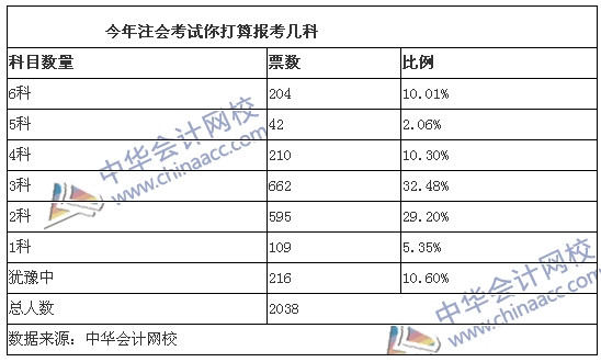 今年注會考試你打算報考幾科