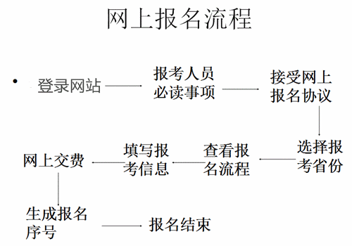 山西2016年中級(jí)職稱網(wǎng)上報(bào)名流程