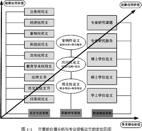 高級(jí)會(huì)計(jì)師評(píng)審資格論文寫(xiě)作之哪些屬于專(zhuān)業(yè)資格論文？