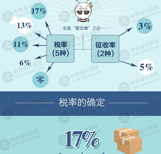 營改增后各行業(yè)稅率及征收率一覽