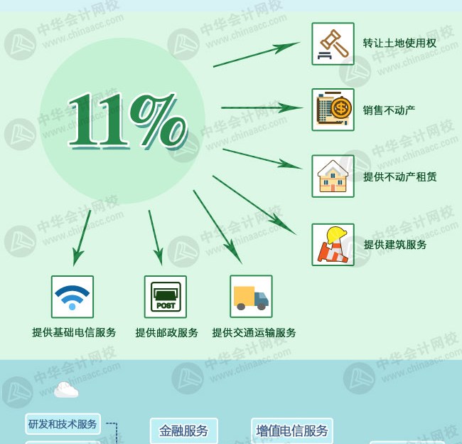 營改增后各行業(yè)稅率及征收率一覽