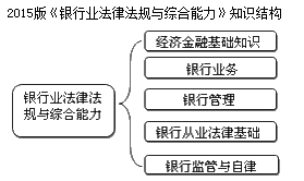 銀行職業(yè)資格《法律法規(guī)與綜合能力》科目特點(diǎn)與學(xué)習(xí)方法